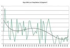 days-below-10-degrees.jpg