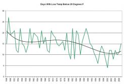 days-below-20-degrees.jpg