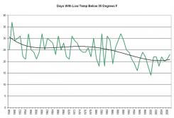 days-below-30-degrees.jpg